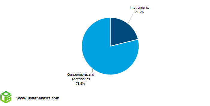 Anatomic Pathology Instruments, Consumables, Accessories Market Share, 2023
